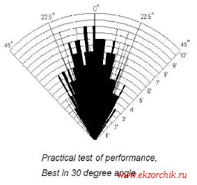 Диаграмма направленности датчика расстояния HC-SR04