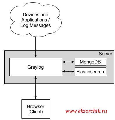 Схема работы GrayLog2