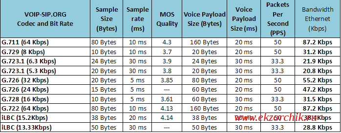 Виды кодеков для VOIP телефонии