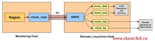 Схема работы Nagios мониторинга