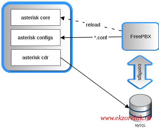 Схема работы FreePBX