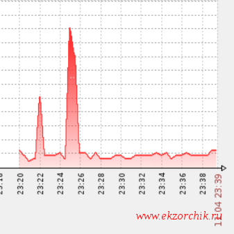 Графическое представление показателей 