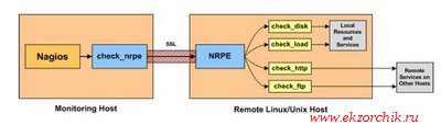 Схема работы Nagios мониторинга