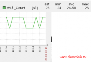 Мониторим количество клиентов Wifi на точке доступа