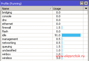 Чем нагружен Mikrotik в текущий момент времени