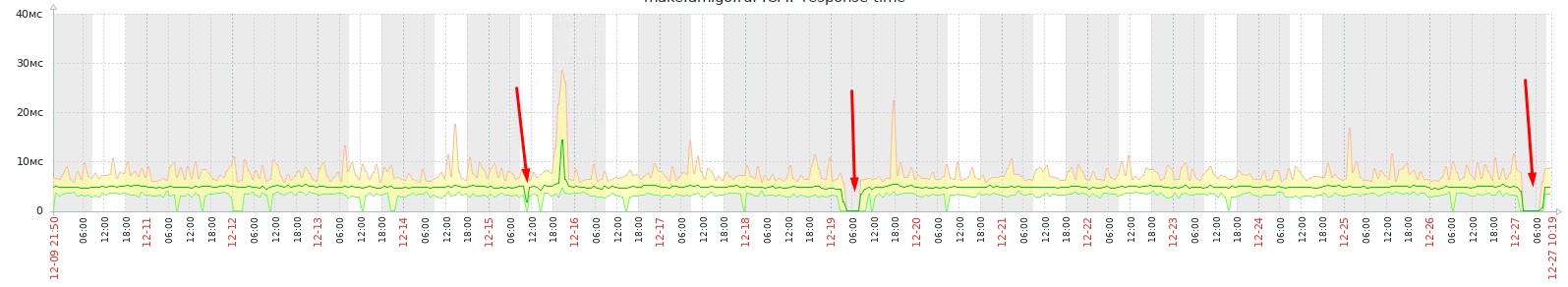Статистика недоступности площадки в Люберцах