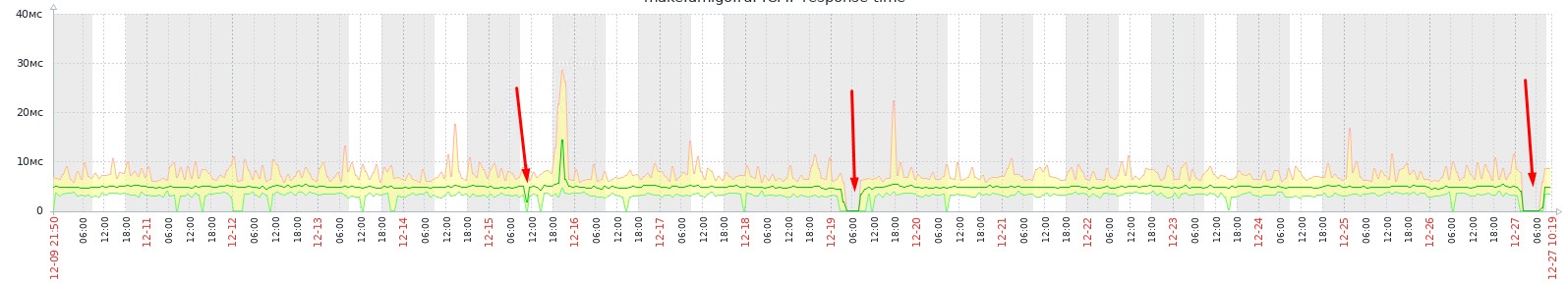 Статистика недоступности площадки в Люберцах