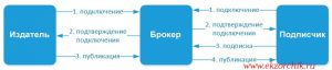 Схема работы MQTT