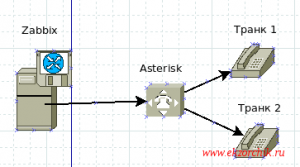 Схема мониторинга транков Asterisk для Zabbix