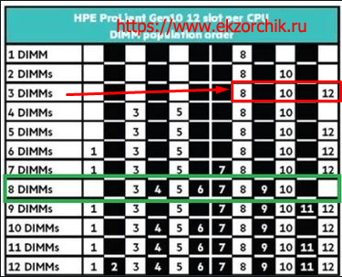 Порядок установки плашек памяти в сервер HP ProLiant DL360 Gen10