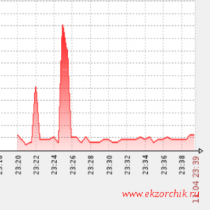Графическое представление показателей