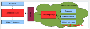 На какой стандии работает Zabbix-proxy