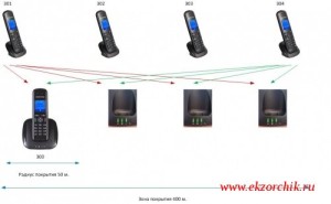 Схема работы роуминга между базовыми станциями Grandstream GP715