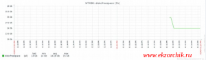 График изменения по параметру скрипта PowerShell успешно строится