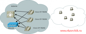 Схема работы wifi для телефонов Cisco CP-7925G